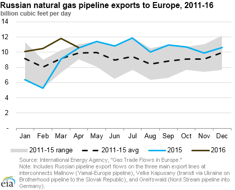 Russian natural gas pipeline exports to Europe, 2011-16