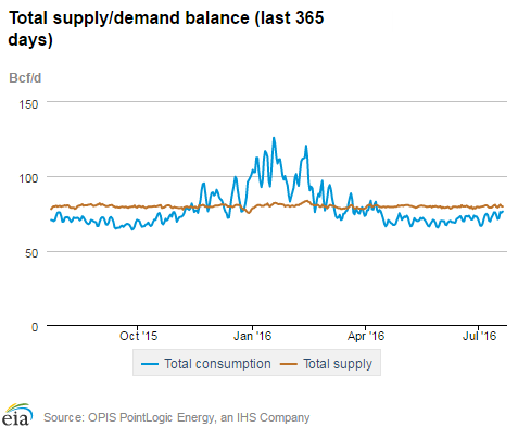 Natural gas supply