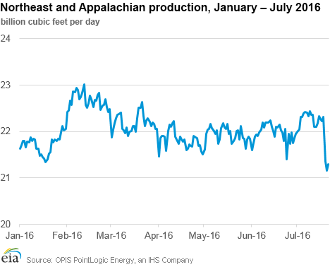 Northeast and Appalachian production, January - July 2016