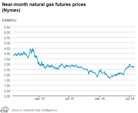 Natural gas futures prices