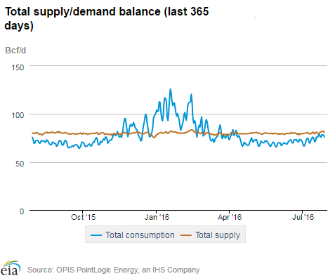 Natural gas supply