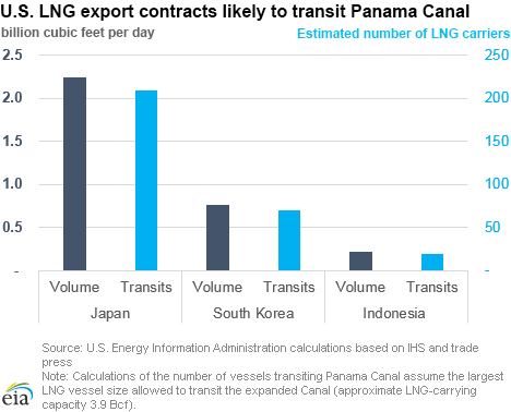U.S. LNG export contracts likely to transit Panama Canal