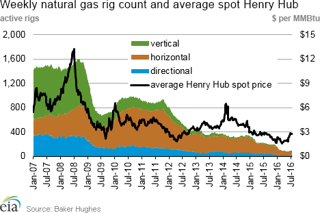 Weekly natural gas rig count and average Henry Hub