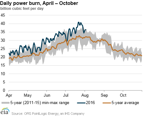 Daily power burn, April – October