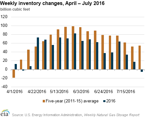 Weekly inventory changes, April – July 2016