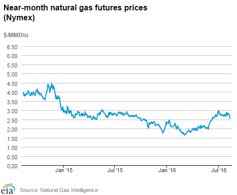 Natural gas futures prices