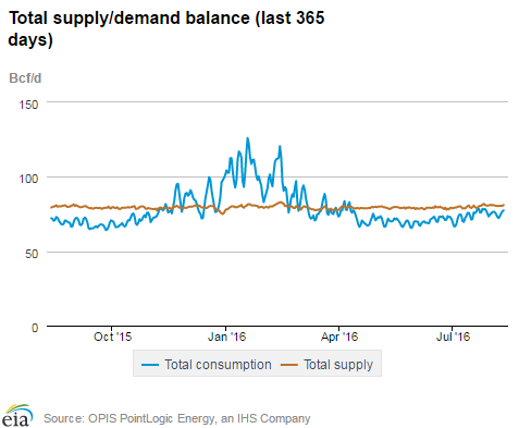 Natural gas supply