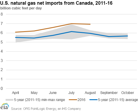 U.S. natural gas net imports from Canada, 2011-16