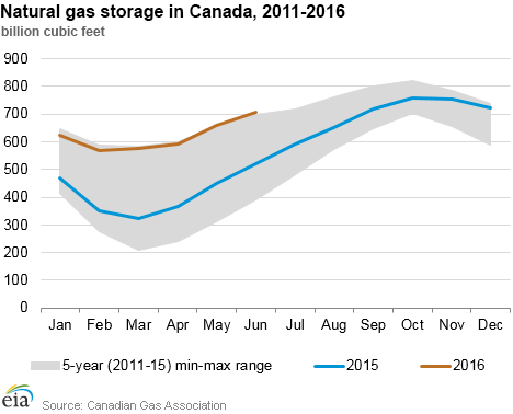 Natural gas storage in Canada, 2011-2016