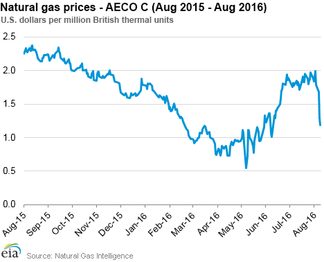 Natural gas prices - AECO C (Aug 2015 - Aug 2016)