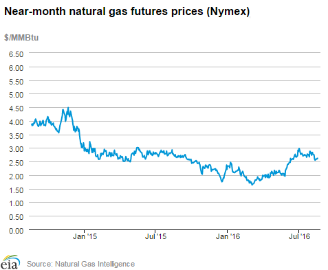 Natural gas futures prices