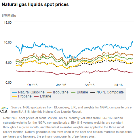 Natural gas liquids spot prices