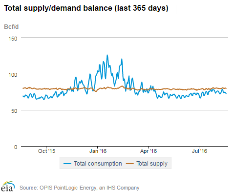 Natural gas supply