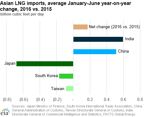 Asian LNG imports, January-June year-on-year change, 2016 vs. 2015
