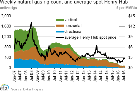 Weekly natural gas rig count and average Henry Hub