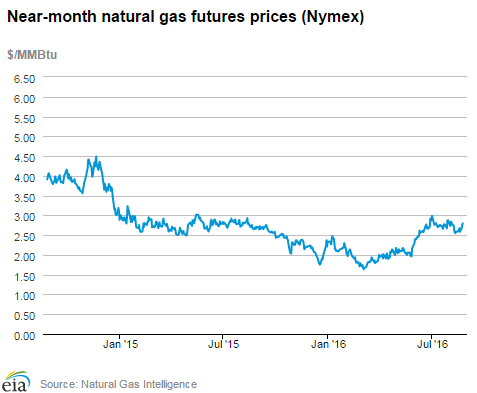 Natural gas futures prices