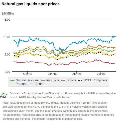 Natural gas liquids spot prices