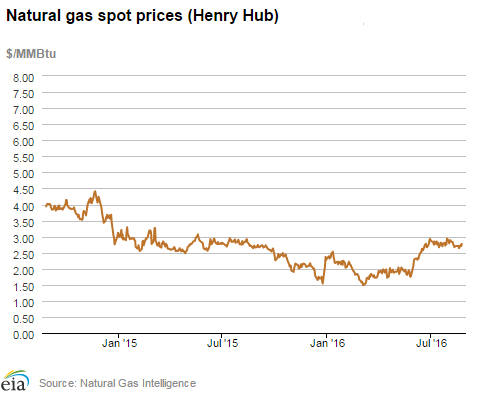 Natural gas spot prices