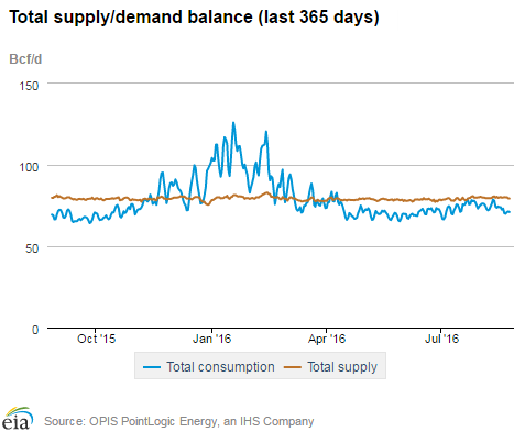 Natural gas supply