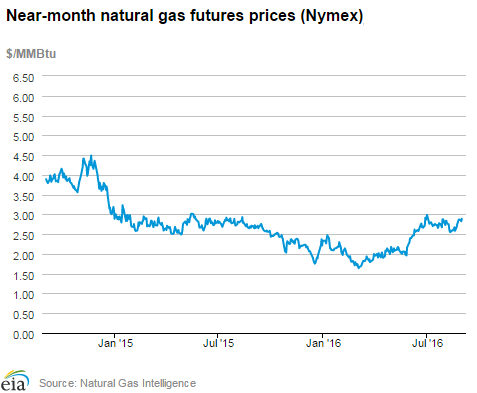 Natural gas futures prices