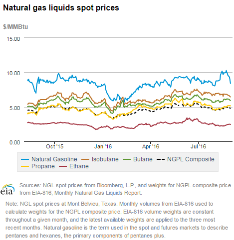 Natural gas liquids spot prices