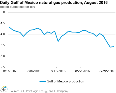 Daily Gulf of Mexico Natural Gas Production, August 2016