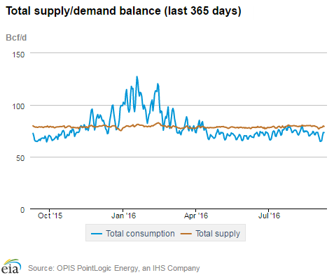 Natural gas supply