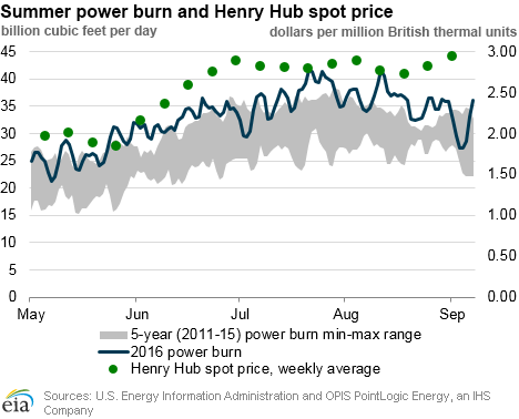 Summer power burn and Henry Hub spot price