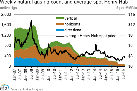 Weekly natural gas rig count and average Henry Hub