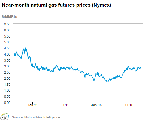 Natural gas futures prices