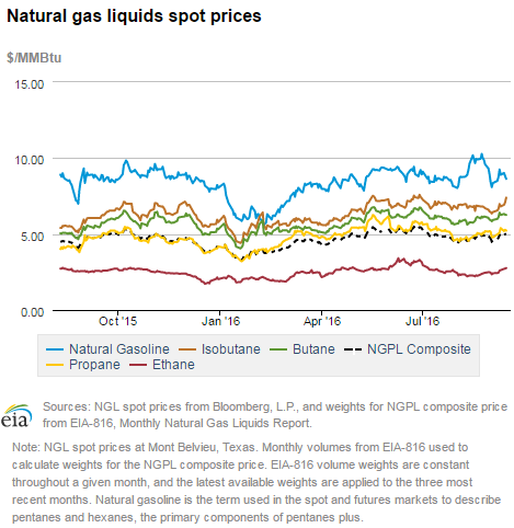 Natural gas liquids spot prices