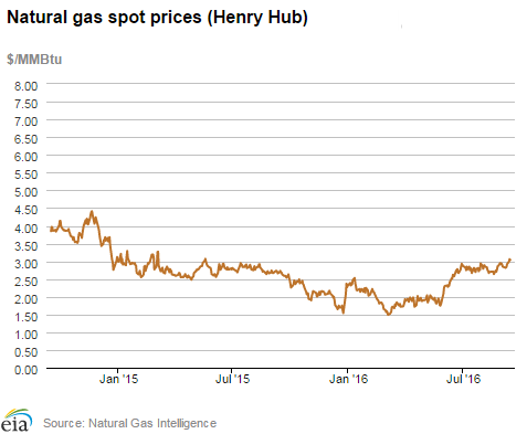 Natural gas spot prices