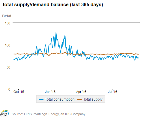 Natural gas supply