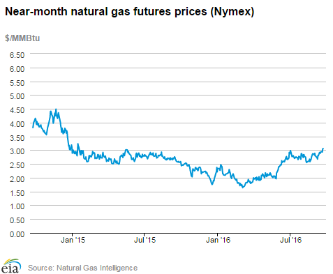 Natural gas futures prices