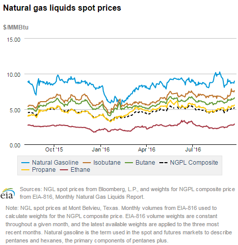 Natural gas liquids spot prices