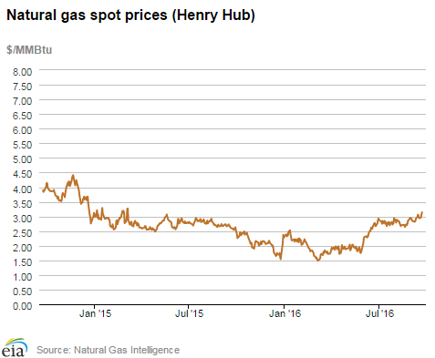 Natural gas spot prices