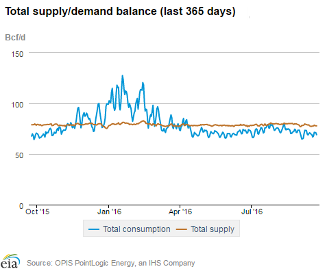 Natural gas supply