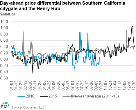 Day-ahead price differential between Southern California citygate and the Henry Hub