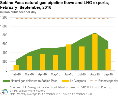 Sabine Pass natural gas pipeline flows and LNG exports, February--September*, 2016