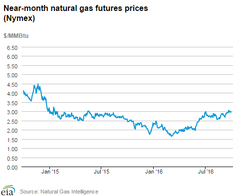 Natural gas futures prices