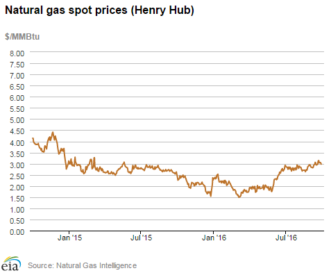 Natural gas spot prices