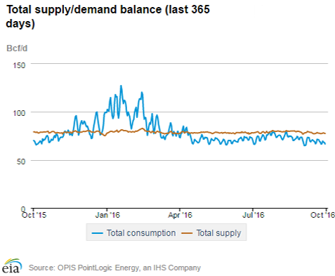 Natural gas supply