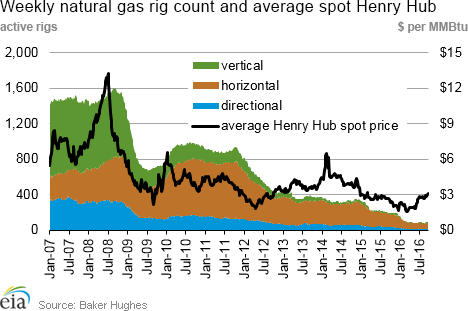 Weekly natural gas rig count and average Henry Hub