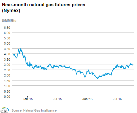 Natural gas futures prices