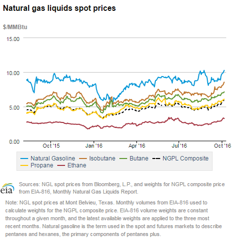 Natural gas liquids spot prices