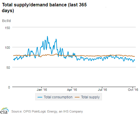 Natural gas supply