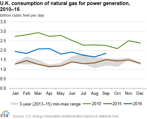 United Kingdom consumption of natural gas for power generation, 2013-16