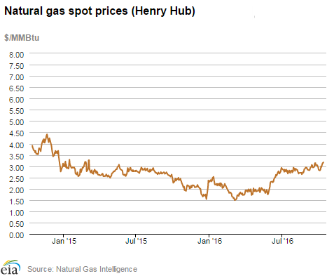 Natural gas spot prices