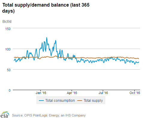 Natural gas supply