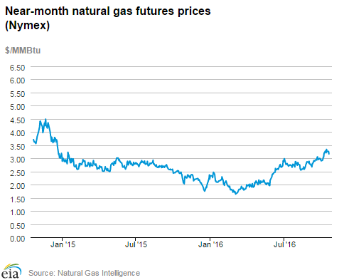 Natural gas futures prices